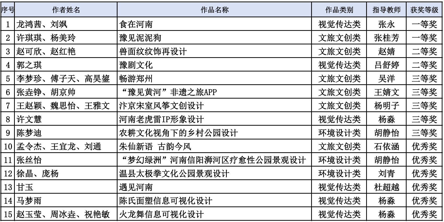 太阳成tyc7111cc在全省高校第四届 “创意河南”艺术设计大赛中斩获佳绩